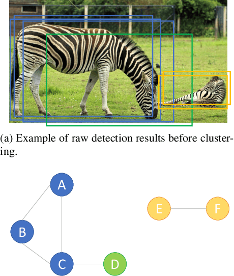 Figure 1 for Confidence Propagation Cluster: Unleash Full Potential of Object Detectors