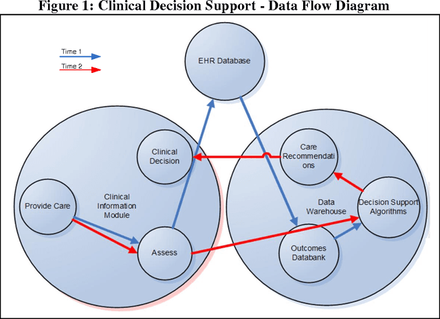 Figure 1 for EHRs Connect Research and Practice: Where Predictive Modeling, Artificial Intelligence, and Clinical Decision Support Intersect