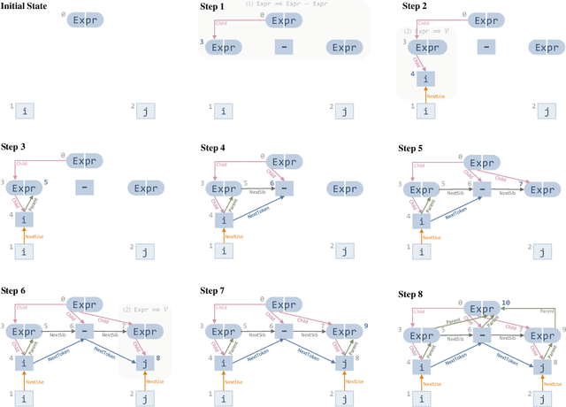Figure 3 for Generative Code Modeling with Graphs
