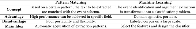 Figure 4 for Deep Learning Schema-based Event Extraction: Literature Review and Current Trends