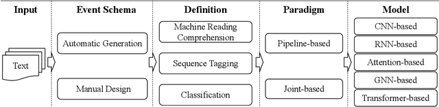 Figure 1 for Deep Learning Schema-based Event Extraction: Literature Review and Current Trends