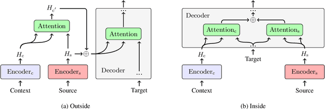 Figure 1 for Does Multi-Encoder Help? A Case Study on Context-Aware Neural Machine Translation