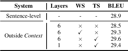 Figure 3 for Does Multi-Encoder Help? A Case Study on Context-Aware Neural Machine Translation