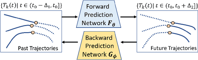 Figure 1 for Reciprocal Learning Networks for Human Trajectory Prediction