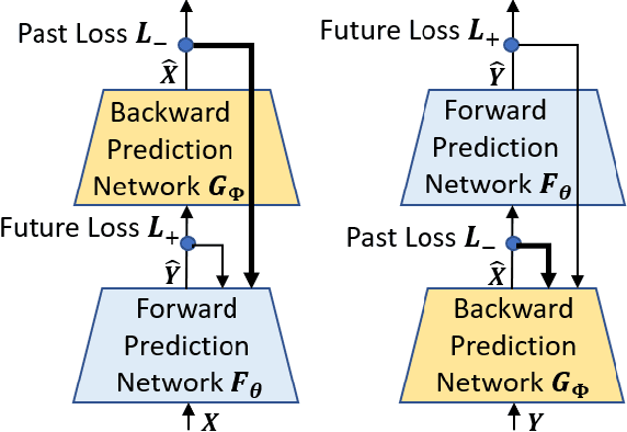 Figure 3 for Reciprocal Learning Networks for Human Trajectory Prediction