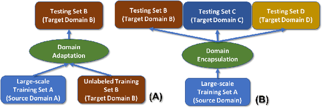 Figure 1 for Beyond Domain Adaptation: Unseen Domain Encapsulation via Universal Non-volume Preserving Models