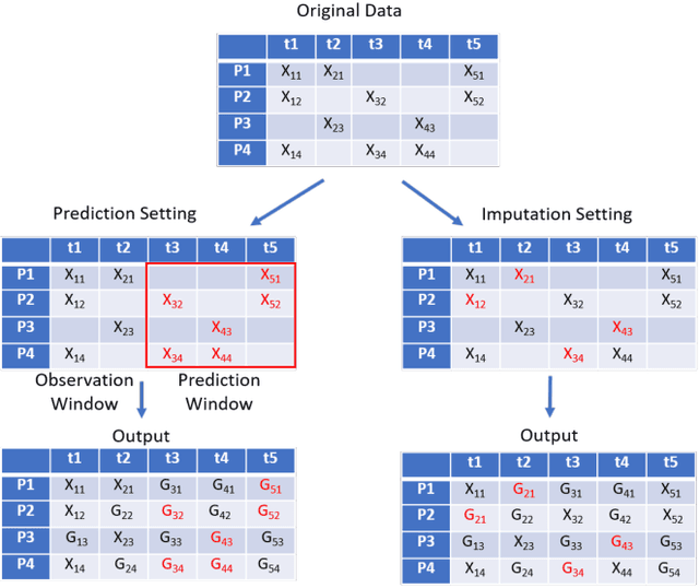 Figure 3 for Time-series Imputation and Prediction with Bi-Directional Generative Adversarial Networks