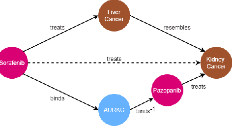 Figure 3 for Neural Multi-Hop Reasoning With Logical Rules on Biomedical Knowledge Graphs