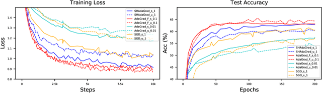 Figure 4 for Adaptive Gradient Methods Can Be Provably Faster than SGD after Finite Epochs