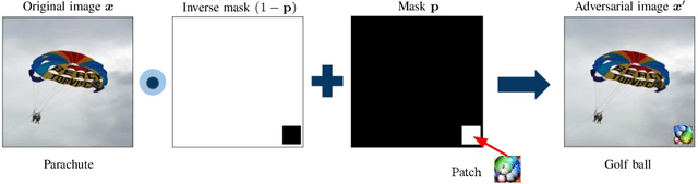 Figure 1 for Adversarial Patch Attacks and Defences in Vision-Based Tasks: A Survey