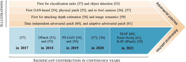 Figure 2 for Adversarial Patch Attacks and Defences in Vision-Based Tasks: A Survey