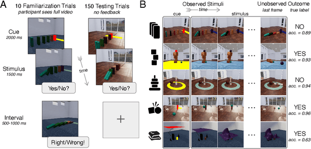 Figure 3 for Physion: Evaluating Physical Prediction from Vision in Humans and Machines