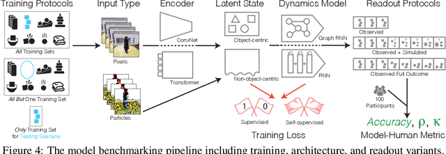 Figure 4 for Physion: Evaluating Physical Prediction from Vision in Humans and Machines