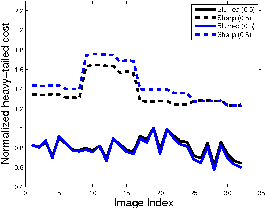 Figure 1 for Blind Deconvolution with Non-local Sparsity Reweighting