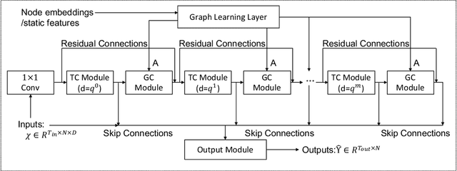 Figure 3 for Connecting the Dots: Multivariate Time Series Forecasting with Graph Neural Networks