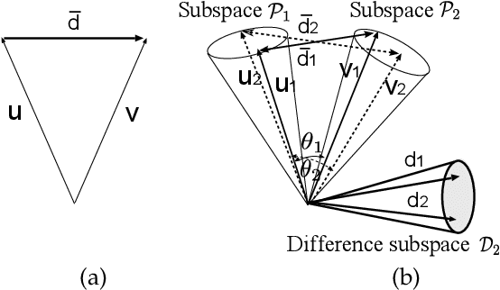 Figure 1 for Discriminant analysis based on projection onto generalized difference subspace