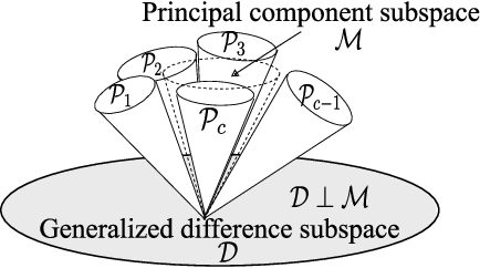 Figure 4 for Discriminant analysis based on projection onto generalized difference subspace