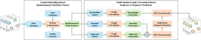 Figure 1 for Incorporating Reachability Knowledge into a Multi-Spatial Graph Convolution Based Seq2Seq Model for Traffic Forecasting