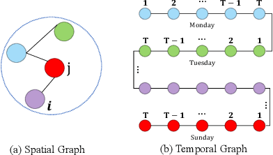 Figure 2 for Incorporating Reachability Knowledge into a Multi-Spatial Graph Convolution Based Seq2Seq Model for Traffic Forecasting