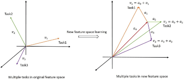 Figure 1 for On Better Exploring and Exploiting Task Relationships in Multi-Task Learning: Joint Model and Feature Learning