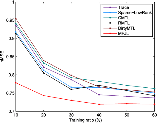 Figure 4 for On Better Exploring and Exploiting Task Relationships in Multi-Task Learning: Joint Model and Feature Learning