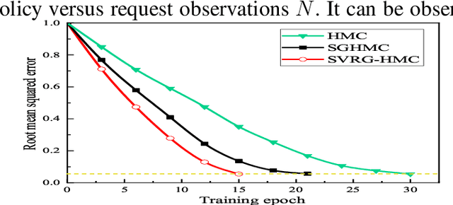 Figure 2 for Content Popularity Prediction Based on Quantized Federated Bayesian Learning in Fog Radio Access Networks