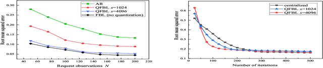 Figure 4 for Content Popularity Prediction Based on Quantized Federated Bayesian Learning in Fog Radio Access Networks