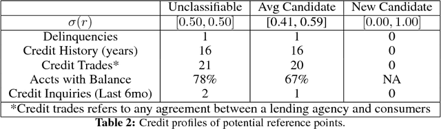 Figure 4 for Towards Explainable Deep Learning for Credit Lending: A Case Study