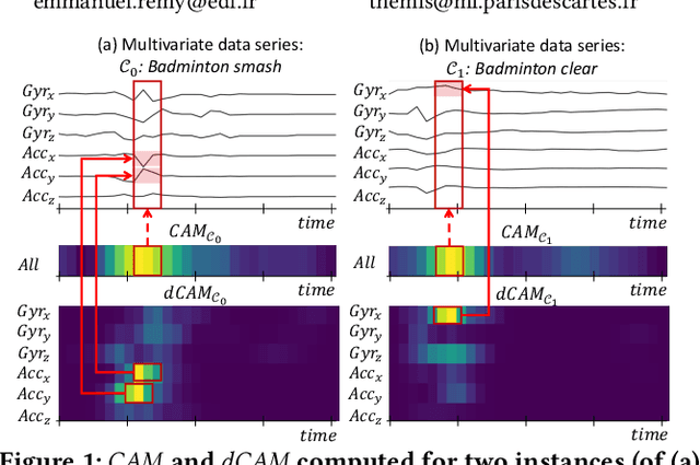 Figure 1 for dCAM: Dimension-wise Class Activation Map for Explaining Multivariate Data Series Classification