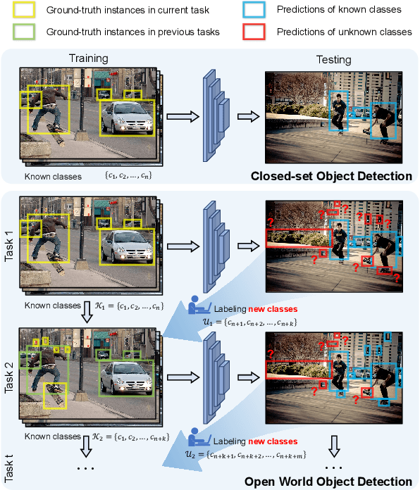 Figure 1 for Revisiting Open World Object Detection
