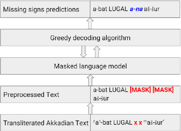 Figure 3 for Filling the Gaps in Ancient Akkadian Texts: A Masked Language Modelling Approach