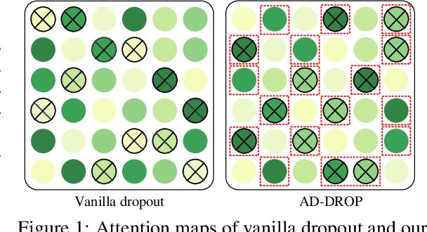 Figure 1 for AD-DROP: Attribution-Driven Dropout for Robust Language Model Fine-Tuning