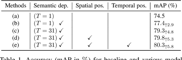 Figure 2 for Object Detection in Video with Spatial-temporal Context Aggregation