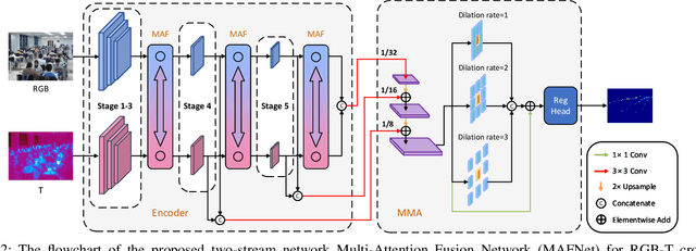 Figure 2 for MAFNet: A Multi-Attention Fusion Network for RGB-T Crowd Counting