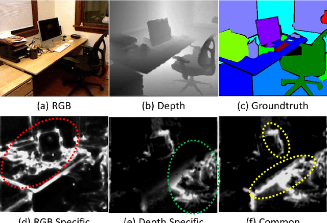 Figure 1 for Learning Common and Specific Features for RGB-D Semantic Segmentation with Deconvolutional Networks
