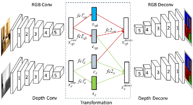Figure 3 for Learning Common and Specific Features for RGB-D Semantic Segmentation with Deconvolutional Networks