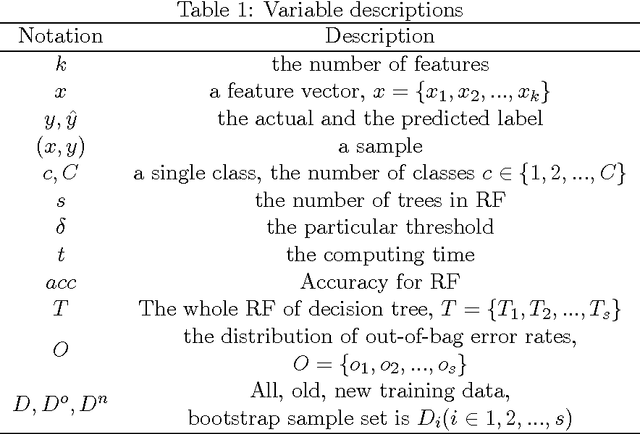 Figure 2 for hi-RF: Incremental Learning Random Forest for large-scale multi-class Data Classification