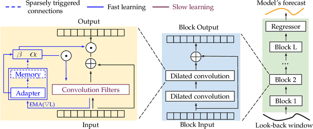 Figure 3 for Learning Fast and Slow for Online Time Series Forecasting