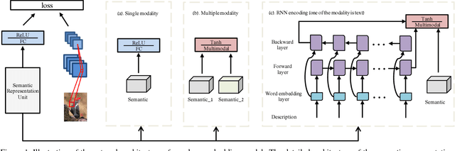 Figure 1 for Learning a Deep Embedding Model for Zero-Shot Learning