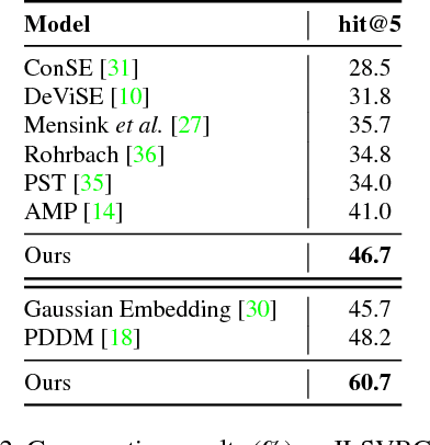 Figure 4 for Learning a Deep Embedding Model for Zero-Shot Learning