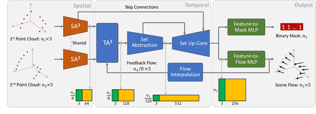 Figure 3 for FESTA: Flow Estimation via Spatial-Temporal Attention for Scene Point Clouds