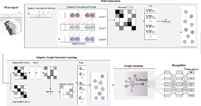 Figure 1 for PearNet: A Pearson Correlation-based Graph Attention Network for Sleep Stage Recognition