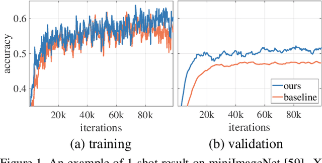 Figure 1 for LCC: Learning to Customize and Combine Neural Networks for Few-Shot Learning