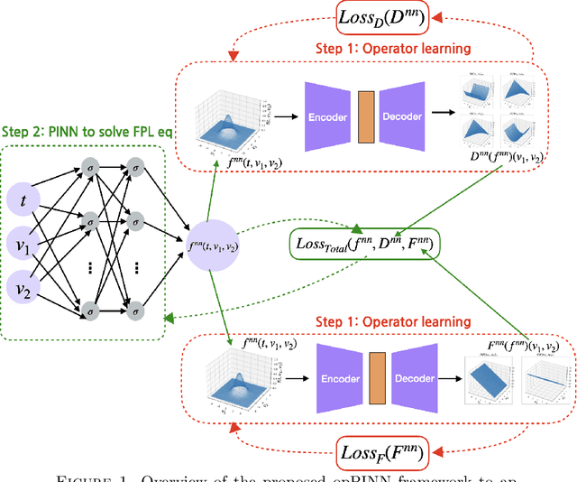 Figure 1 for opPINN: Physics-Informed Neural Network with operator learning to approximate solutions to the Fokker-Planck-Landau equation