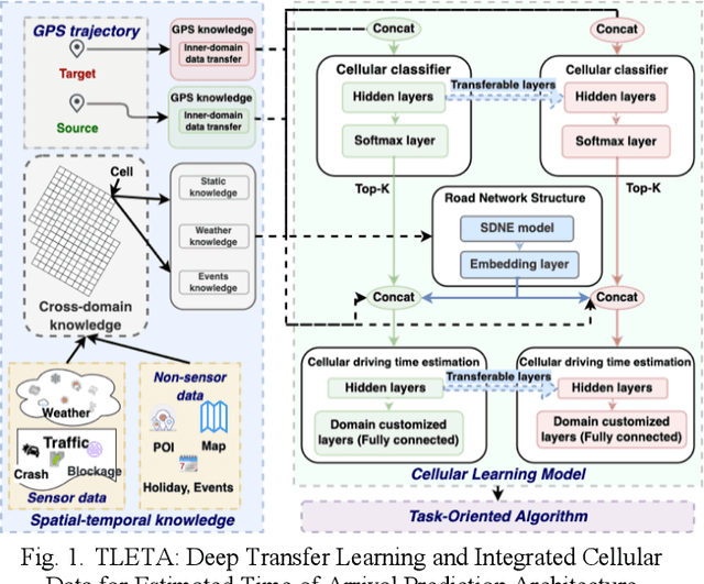 Figure 1 for TLETA: Deep Transfer Learning and Integrated Cellular Knowledge for Estimated Time of Arrival Prediction