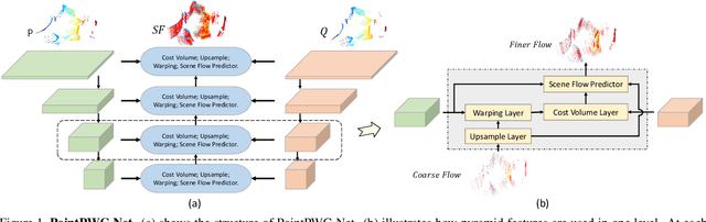 Figure 1 for PointPWC-Net: A Coarse-to-Fine Network for Supervised and Self-Supervised Scene Flow Estimation on 3D Point Clouds
