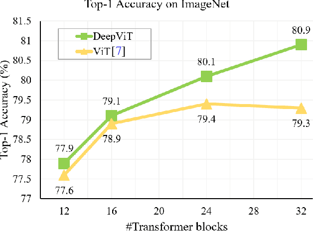 Figure 1 for DeepViT: Towards Deeper Vision Transformer