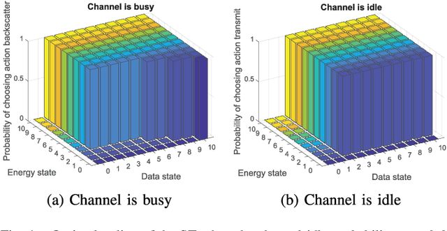 Figure 4 for Optimal and Low-Complexity Dynamic Spectrum Access for RF-Powered Ambient Backscatter System with Online Reinforcement Learning