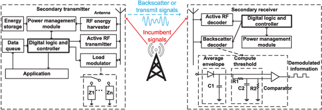 Figure 2 for Optimal and Low-Complexity Dynamic Spectrum Access for RF-Powered Ambient Backscatter System with Online Reinforcement Learning