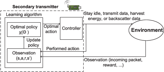 Figure 3 for Optimal and Low-Complexity Dynamic Spectrum Access for RF-Powered Ambient Backscatter System with Online Reinforcement Learning